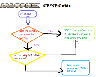 Illustration for article titled I figured out NP/CP